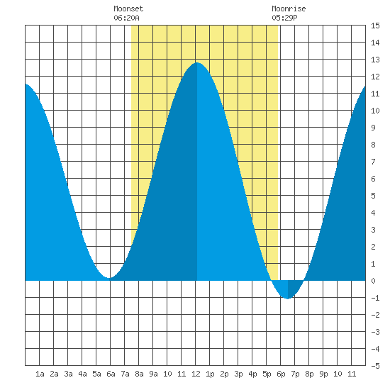 Pole Anchorage tide chart for Wednesday, October 16, 2024