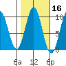 Pole Anchorage tide chart for Wednesday, October 16, 2024
