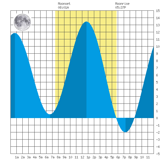Pole Anchorage tide chart for Thursday, October 17, 2024