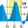 Pole Anchorage tide chart for Friday, October 18, 2024