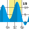 Pole Anchorage tide chart for Saturday, October 19, 2024