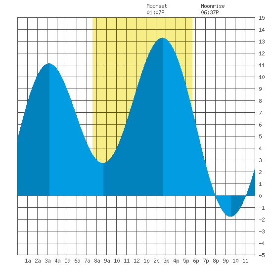 Pole Anchorage tide chart for Sunday, October 20, 2024