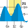 Pole Anchorage tide chart for Monday, October 21, 2024