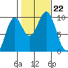 Pole Anchorage tide chart for Tuesday, October 22, 2024