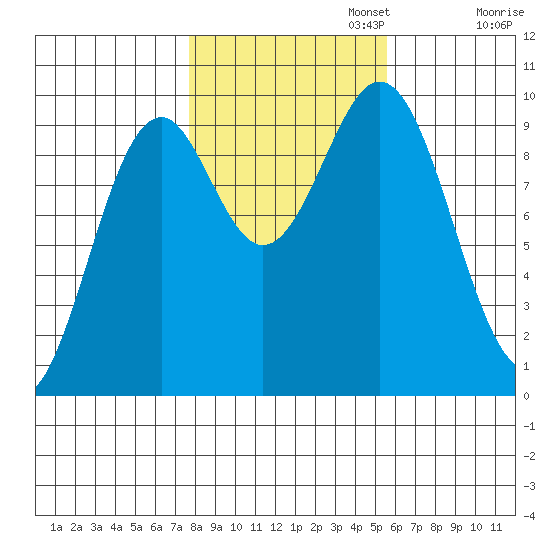 Pole Anchorage tide chart for Wednesday, October 23, 2024