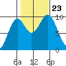 Pole Anchorage tide chart for Wednesday, October 23, 2024