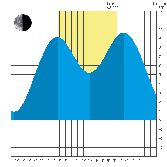 Pole Anchorage tide chart for Thursday, October 24, 2024