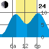 Pole Anchorage tide chart for Thursday, October 24, 2024