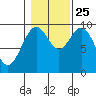 Pole Anchorage tide chart for Friday, October 25, 2024