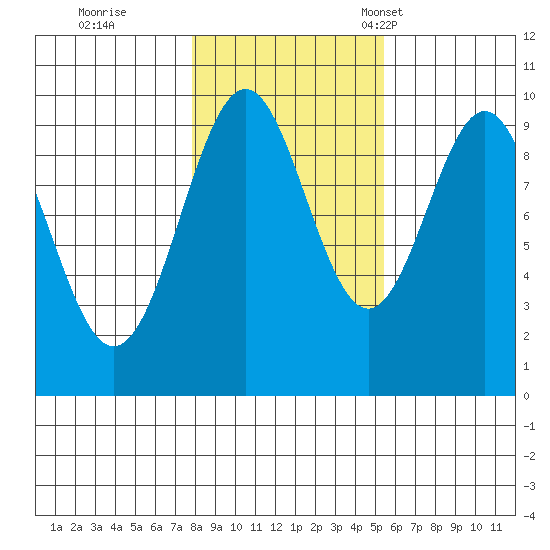 Pole Anchorage tide chart for Sunday, October 27, 2024