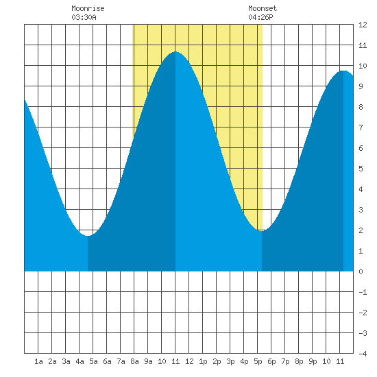 Pole Anchorage tide chart for Monday, October 28, 2024