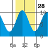 Pole Anchorage tide chart for Monday, October 28, 2024