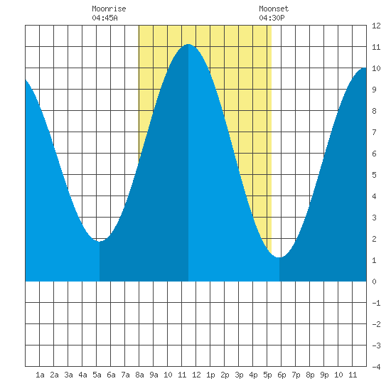 Pole Anchorage tide chart for Tuesday, October 29, 2024