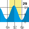 Pole Anchorage tide chart for Tuesday, October 29, 2024