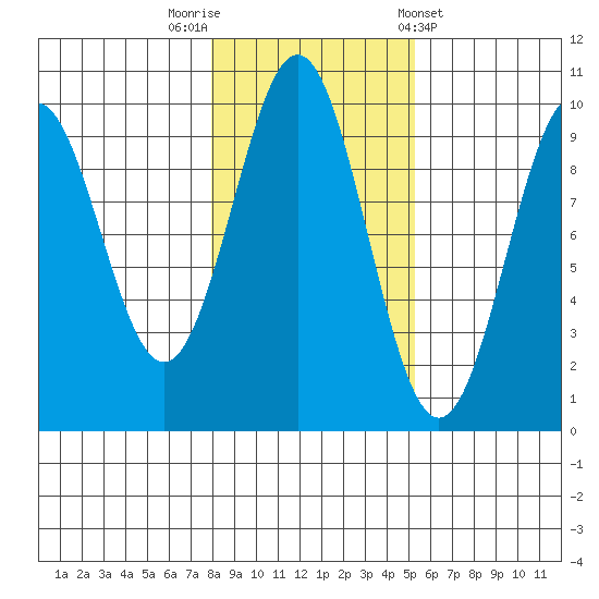 Pole Anchorage tide chart for Wednesday, October 30, 2024