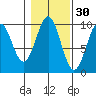 Pole Anchorage tide chart for Wednesday, October 30, 2024