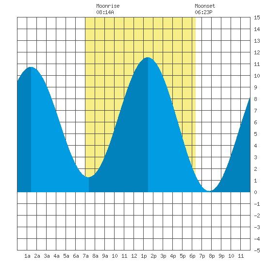 Pole Anchorage tide chart for Thursday, October 3, 2024