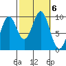 Pole Anchorage tide chart for Sunday, October 6, 2024