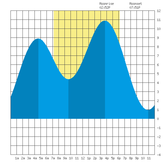 Pole Anchorage tide chart for Tuesday, October 8, 2024
