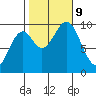 Pole Anchorage tide chart for Wednesday, October 9, 2024