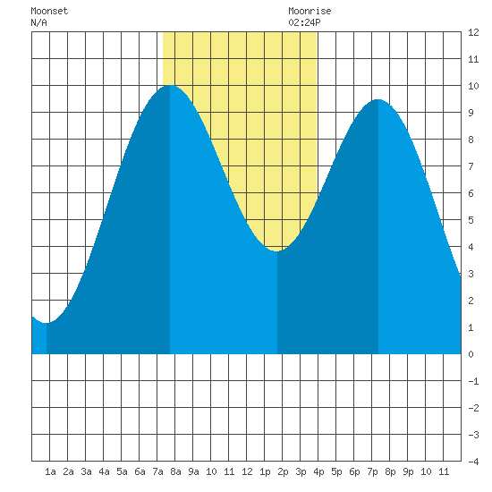 Pole Anchorage tide chart for Sunday, November 10, 2024