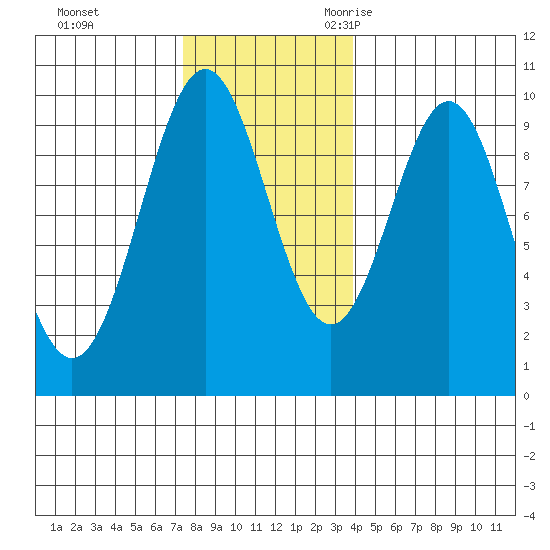 Pole Anchorage tide chart for Monday, November 11, 2024