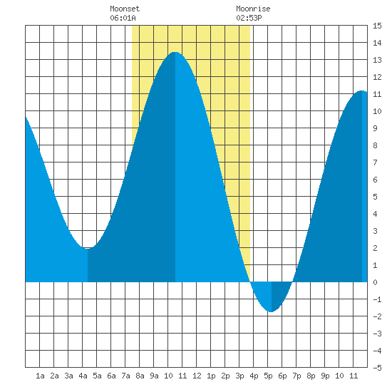 Pole Anchorage tide chart for Thursday, November 14, 2024