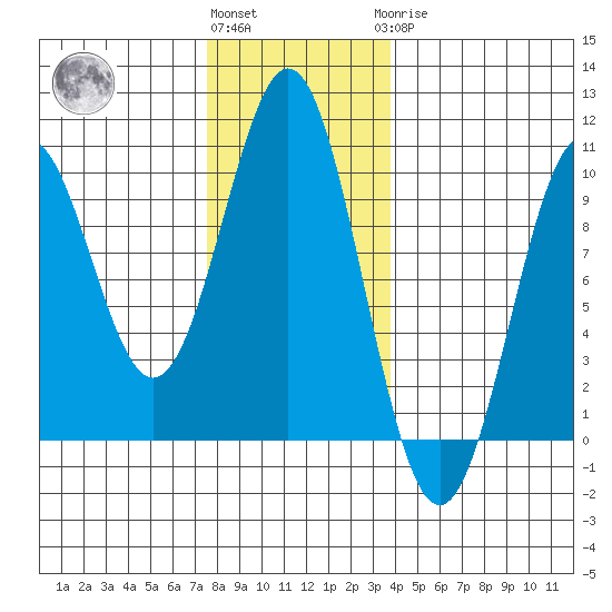 Pole Anchorage tide chart for Friday, November 15, 2024