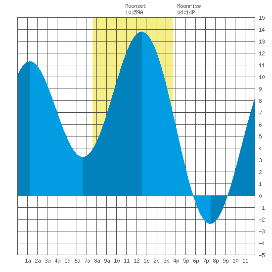 Pole Anchorage tide chart for Sunday, November 17, 2024