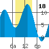 Pole Anchorage tide chart for Monday, November 18, 2024