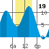 Pole Anchorage tide chart for Tuesday, November 19, 2024