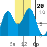 Pole Anchorage tide chart for Wednesday, November 20, 2024
