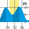 Pole Anchorage tide chart for Thursday, November 21, 2024