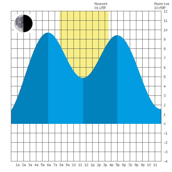Pole Anchorage tide chart for Friday, November 22, 2024