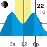 Pole Anchorage tide chart for Friday, November 22, 2024