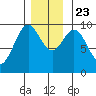 Pole Anchorage tide chart for Saturday, November 23, 2024