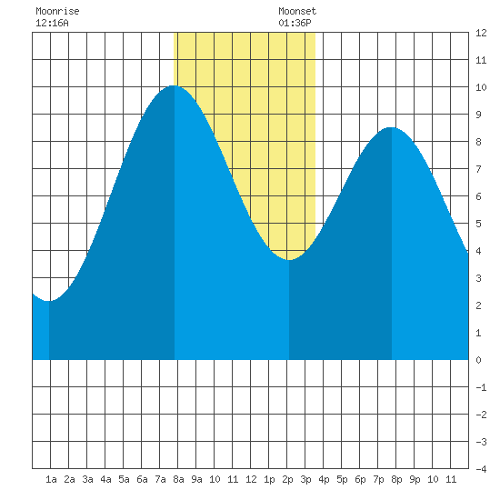 Pole Anchorage tide chart for Sunday, November 24, 2024