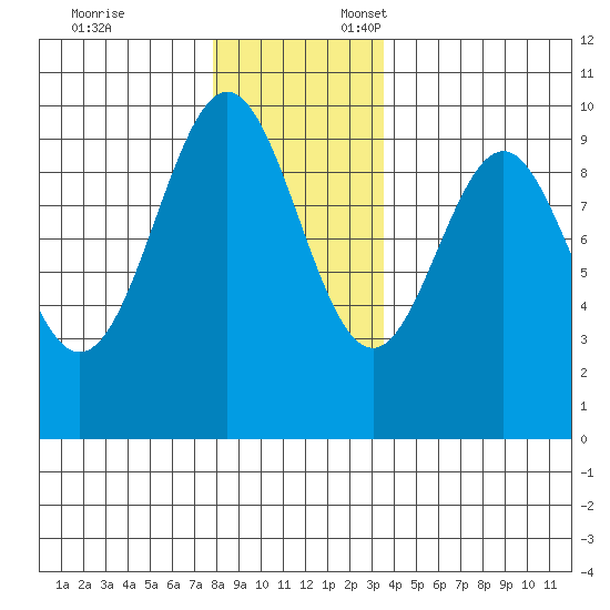 Pole Anchorage tide chart for Monday, November 25, 2024