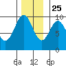 Pole Anchorage tide chart for Monday, November 25, 2024