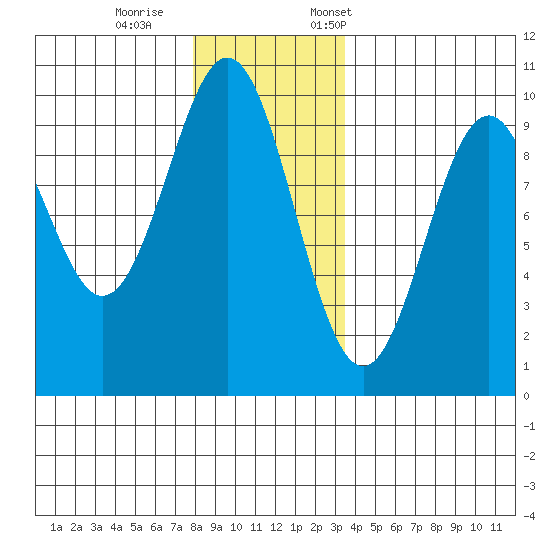 Pole Anchorage tide chart for Wednesday, November 27, 2024