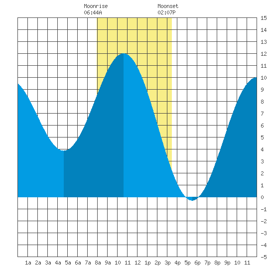 Pole Anchorage tide chart for Friday, November 29, 2024