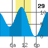 Pole Anchorage tide chart for Friday, November 29, 2024