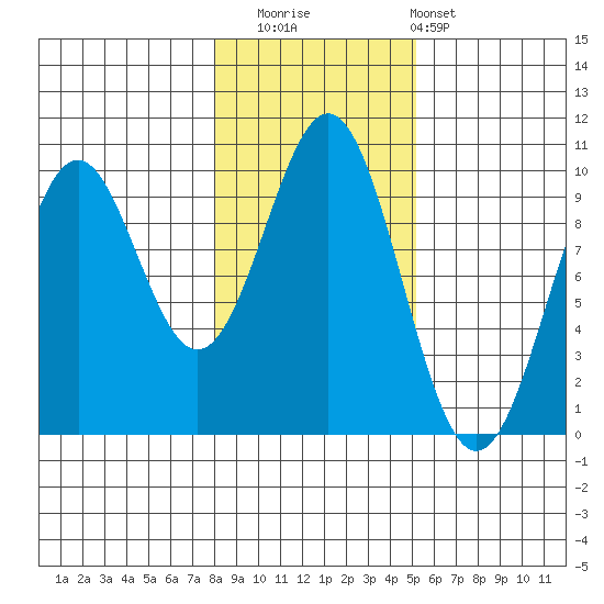 Pole Anchorage tide chart for Saturday, November 2, 2024