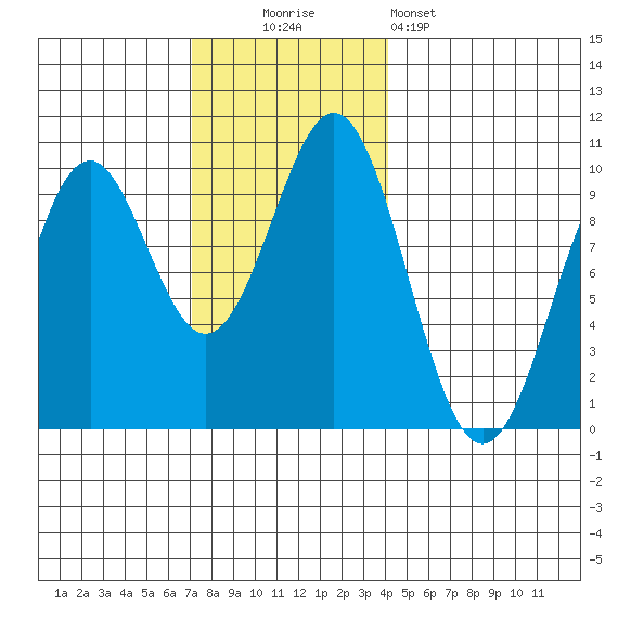 Pole Anchorage tide chart for Sunday, November 3, 2024