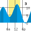 Pole Anchorage tide chart for Sunday, November 3, 2024