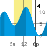 Pole Anchorage tide chart for Monday, November 4, 2024