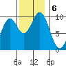 Pole Anchorage tide chart for Wednesday, November 6, 2024