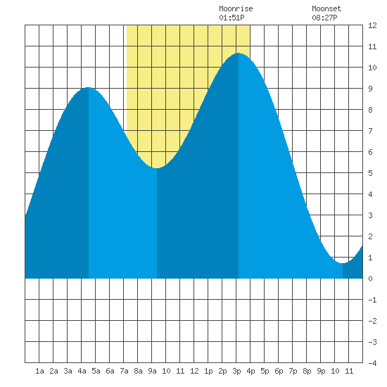 Pole Anchorage tide chart for Thursday, November 7, 2024