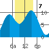 Pole Anchorage tide chart for Thursday, November 7, 2024