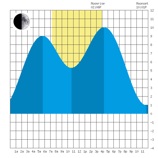 Pole Anchorage tide chart for Friday, November 8, 2024